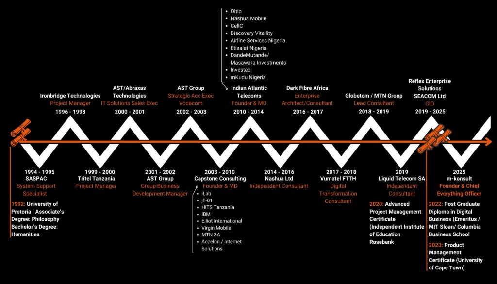 m-konsult timeline